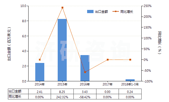 2014-2018年3月中國(guó)其他釩的氧化物及氫氧化物(HS28253090)出口總額及增速統(tǒng)計(jì)